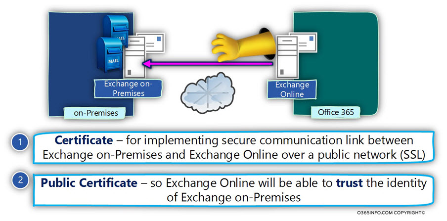 Office 365 cutover migration - Why does Exchange on-Premises need to have public certificate -02